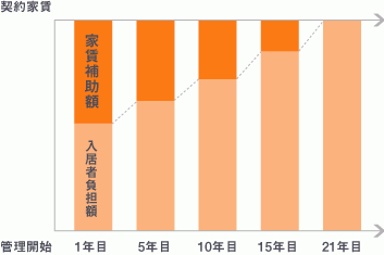 $公共住宅賃貸募集センターのブログ-入居者負担額と家賃補助額のイメージ