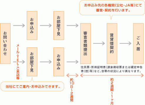 $公共住宅賃
貸募集センターのブログ-お申し込みフロー図